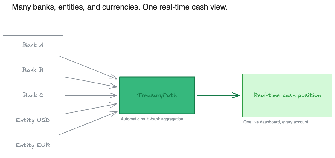 Cash visibility: balances from many banks, entities, and currencies flowing into one real-time cash position view