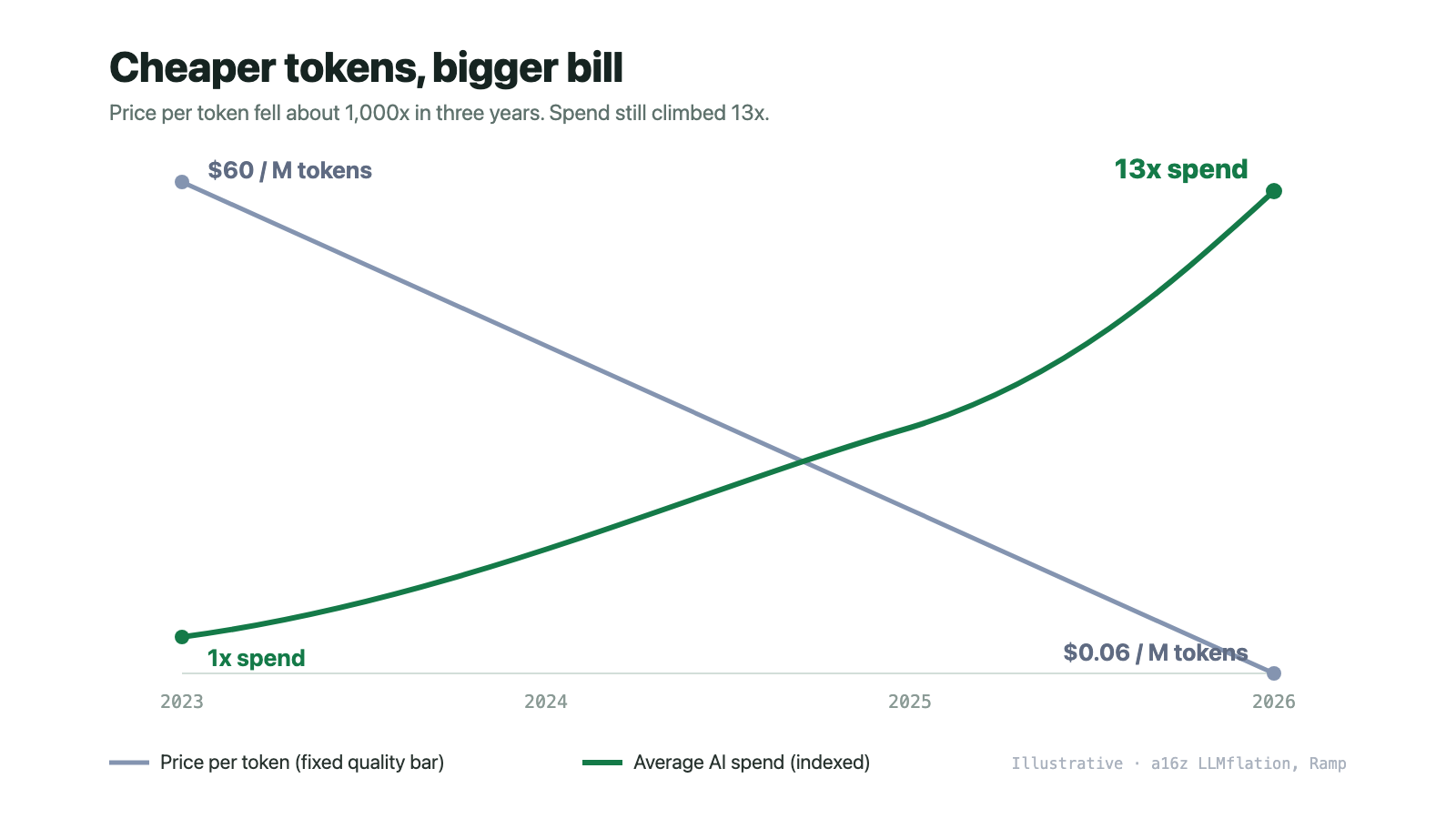 Price per token fell about 1,000x over three years while total AI spend rose 13x in the same window