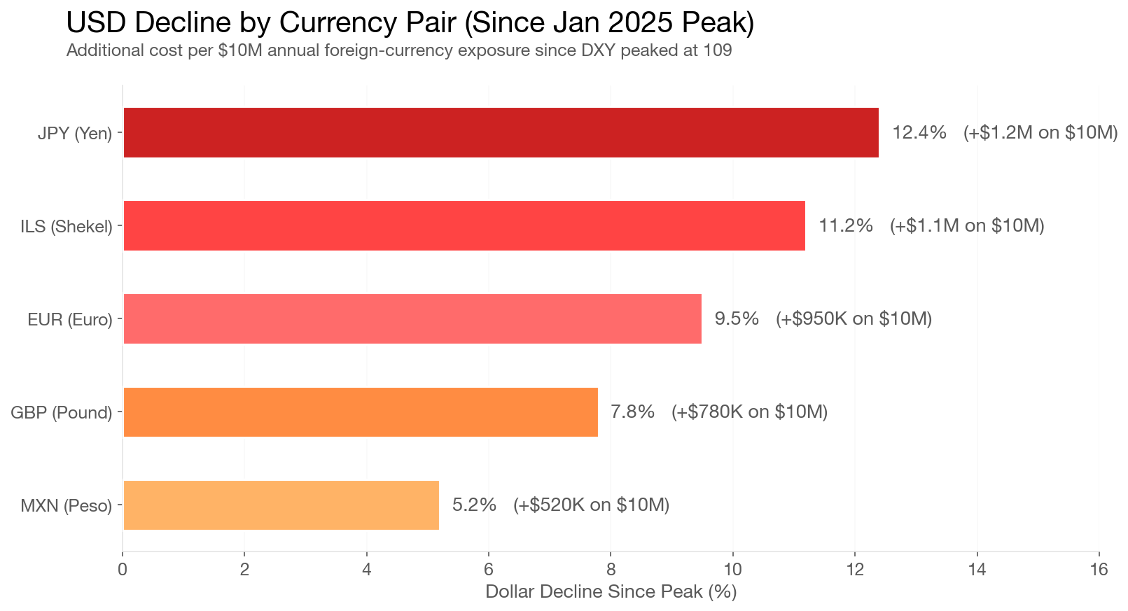 USD Weakness by Currency Pair - 2026 YTD
