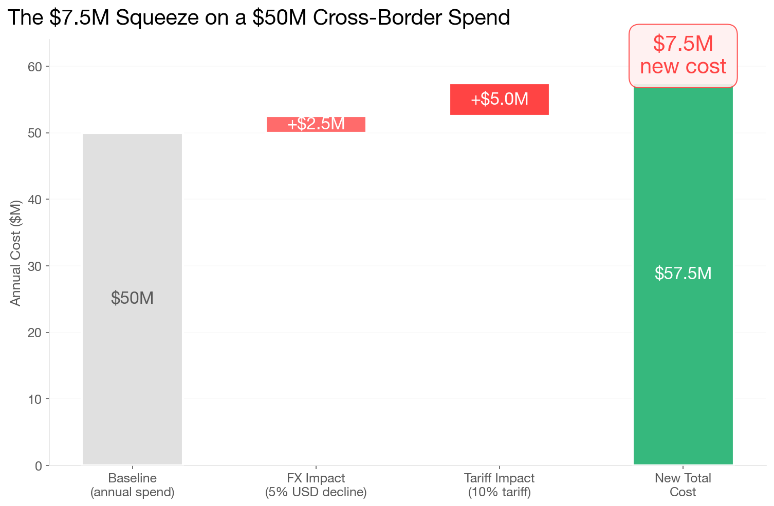 The $7.5M Squeeze on a $50M Cross-Border Spend