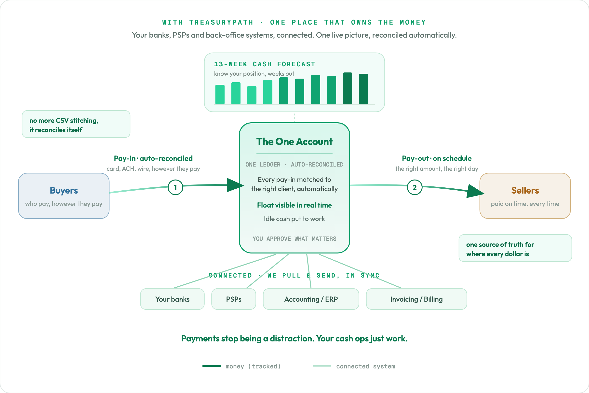 A services marketplace with TreasuryPath connecting its banks, PSPs, and systems into one reconciled account with a rolling cash forecast