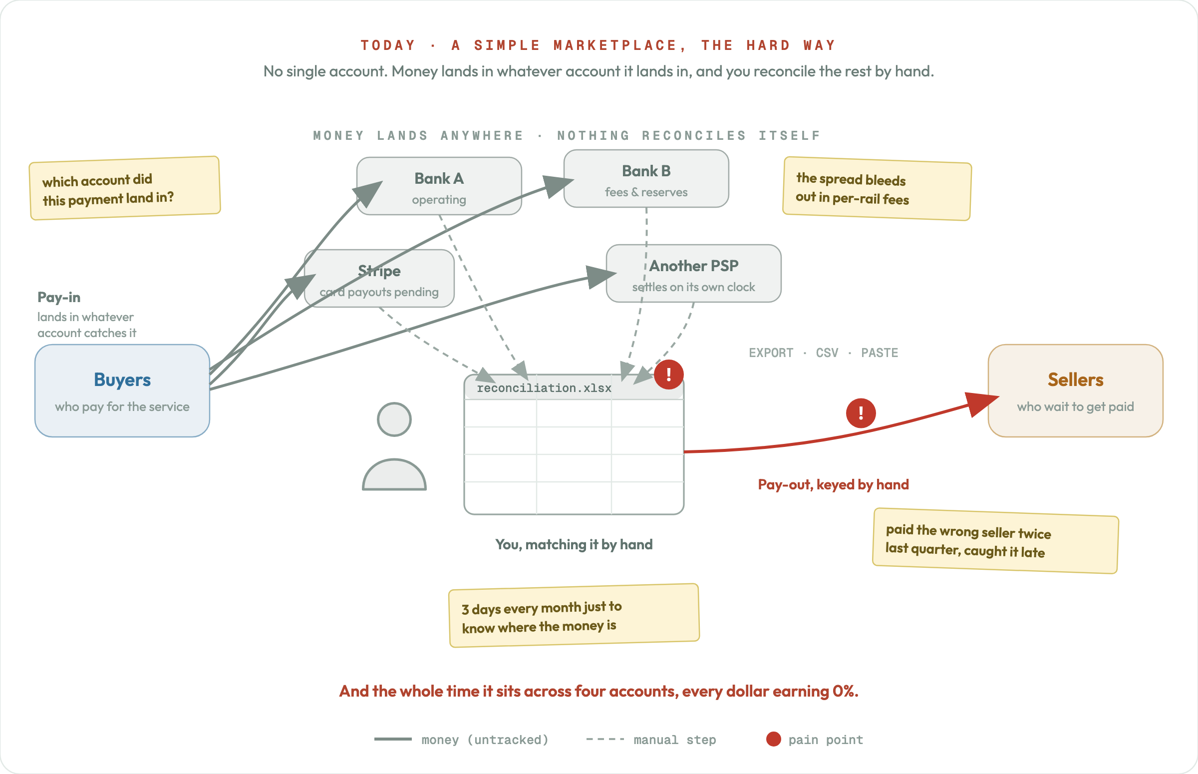 A services marketplace reconciling buyer payments by hand across scattered accounts