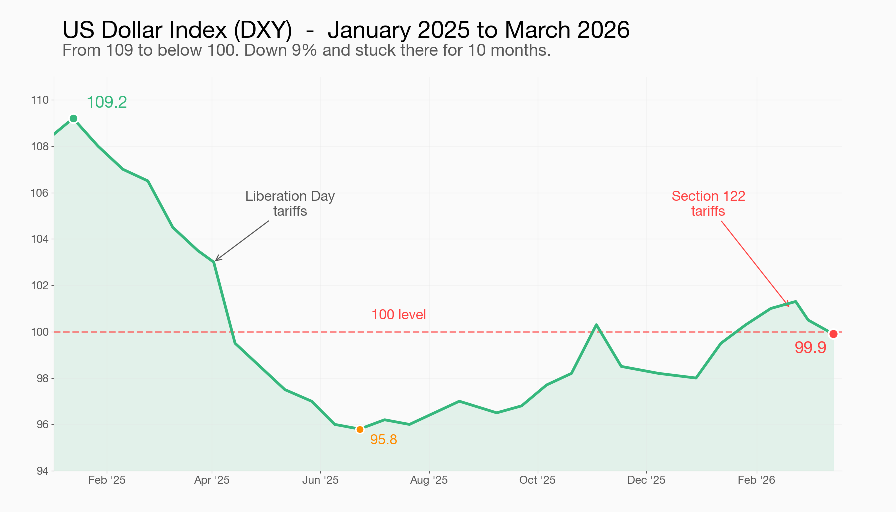 The $7.5M Squeeze: How Tariffs and FX Are Hitting Cross-Border CFOs at the Same Time